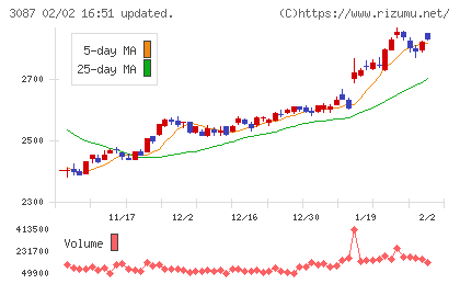 ドトール・日レスホールディングスチャート