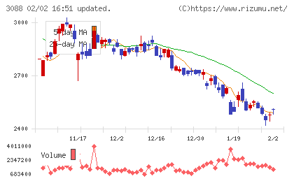 マツキヨココカラ＆カンパニーチャート