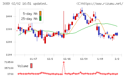 テクノアルファチャート