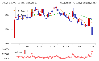 ＺＯＺＯチャート