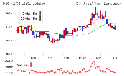トレジャー・ファクトリーチャート