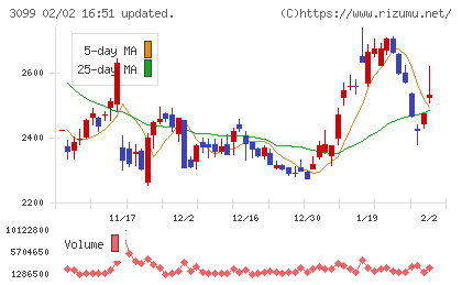 三越伊勢丹ホールディングスチャート