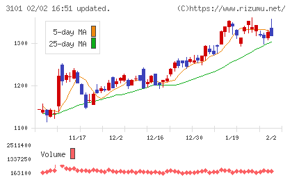 東洋紡チャート