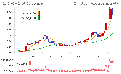ユニチカチャート