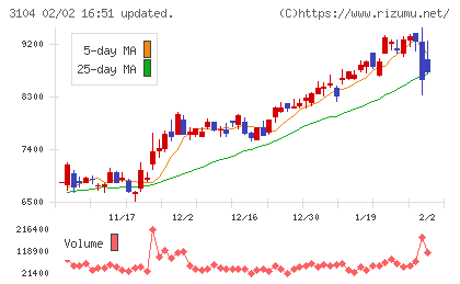 富士紡ホールディングスチャート