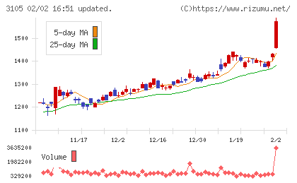 日清紡ホールディングスチャート