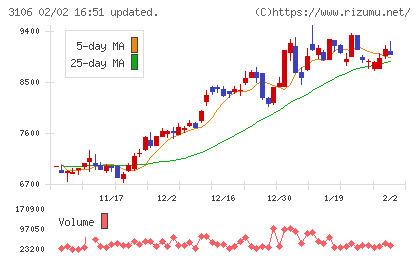 クラボウチャート