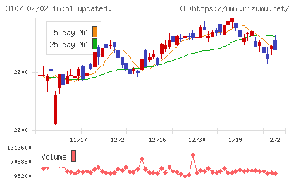 ダイワボウホールディングスチャート