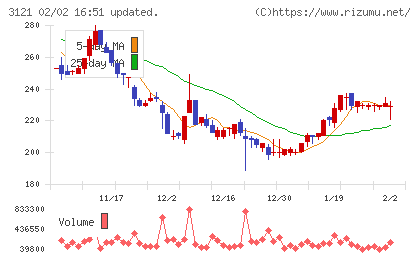 マーチャント・バンカーズチャート