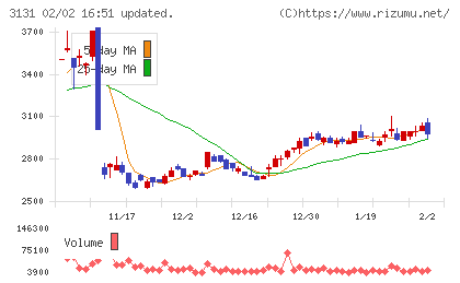シンデン・ハイテックスチャート