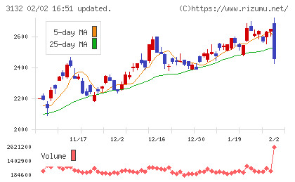 マクニカホールディングスチャート
