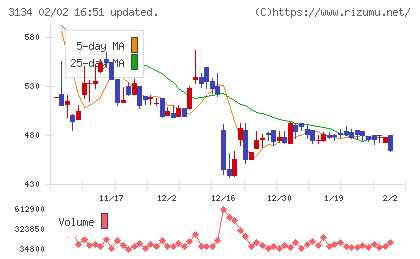Ｈａｍｅｅチャート
