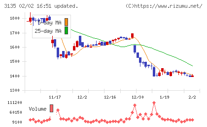 マーケットエンタープライズチャート