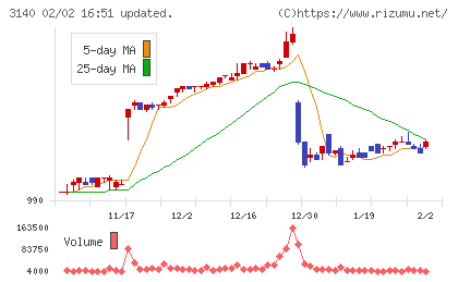 ＢＲＵＮＯチャート