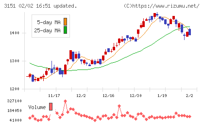 バイタルケーエスケー・ホールディングスチャート