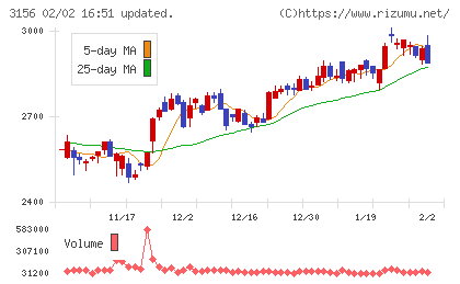 レスターチャート