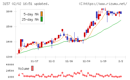 ジオリーブグループチャート