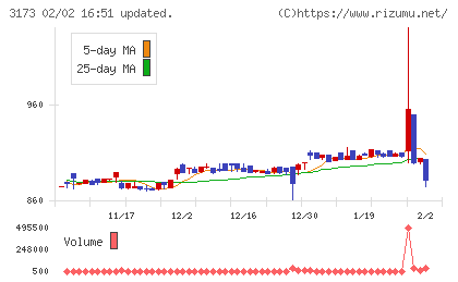 Ｃｏｍｉｎｉｘチャート