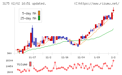 エー・ピーホールディングスチャート