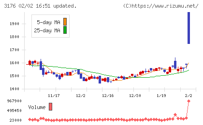 三洋貿易チャート