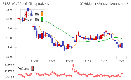 オイシックス・ラ・大地チャート