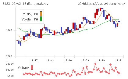 ウイン・パートナーズチャート