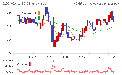 夢展望チャート