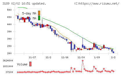 ＡＮＡＰホールディングスチャート