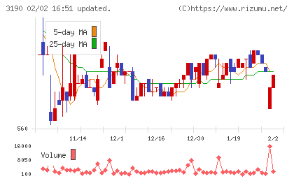 ホットマンチャート