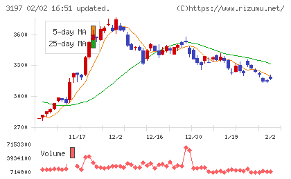 すかいらーくホールディングスチャート