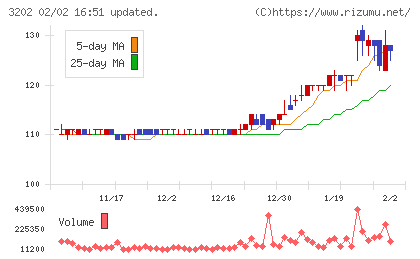 ダイトウボウチャート