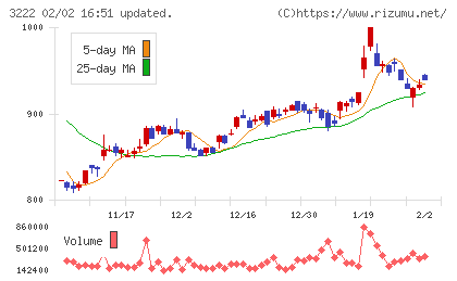 ユナイテッド・スーパーマーケット・ホールディングスチャート
