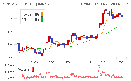 プロパストチャート