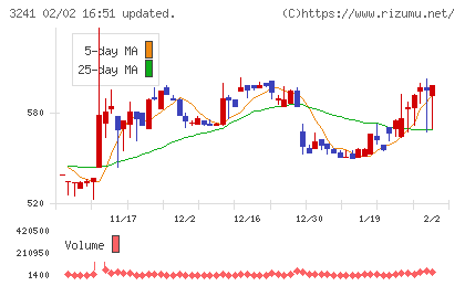 ウィルチャート