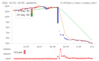グランディーズチャート