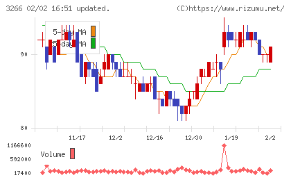 ファンドクリエーショングループチャート