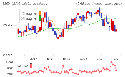 アドバンス・レジデンス投資法人チャート
