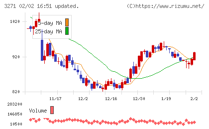 ＴＨＥグローバル社チャート