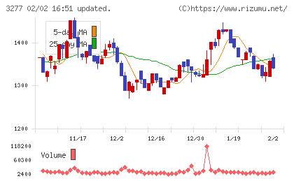 サンセイランディックチャート