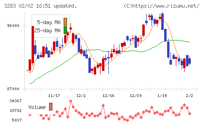 日本プロロジスリート投資法人チャート