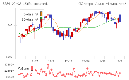 フージャースホールディングスチャート