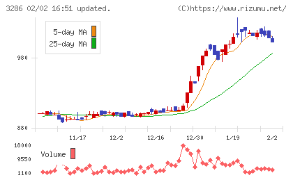 トラストホールディングスチャート