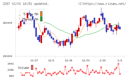 星野リゾート・リート投資法人チャート
