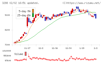 オープンハウスグループチャート