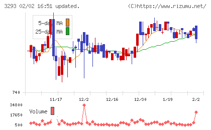 アズマハウスチャート