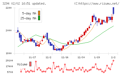 イーグランドチャート