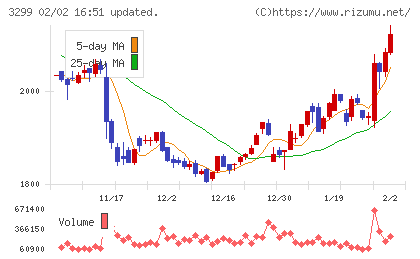 ムゲンエステートチャート