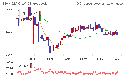 アンビション　ＤＸ　ホールディングスチャート