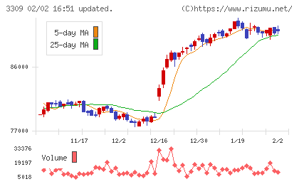 積水ハウス・リート投資法人チャート