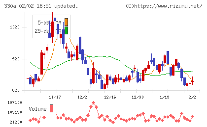 ＴａｌｅｎｔＸチャート